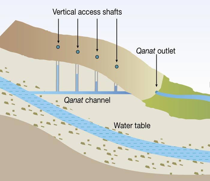 Persian Qanat